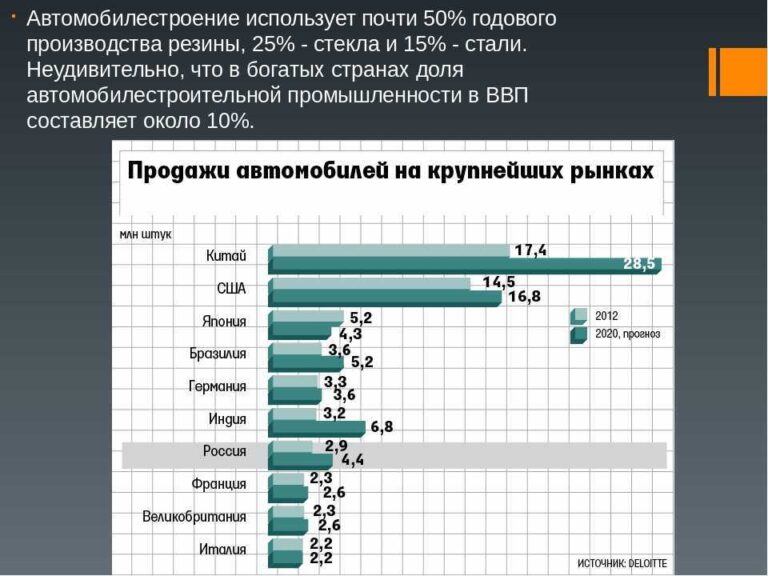 Россия находится на мировом уровне автомобилестроения