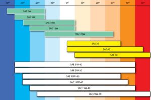 В чём разница между моторными маслами 5w30 и 5w40